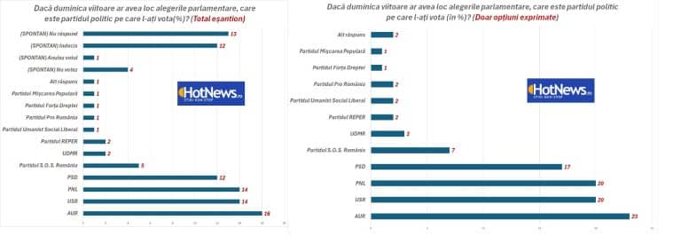 Datele sondajului național care arată că AUR e partidul preferat acum de tineri. Ce intenție de vot au PSD, PNL și USR la parlamentare